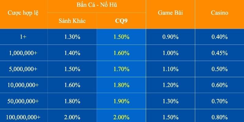 Điều kiện nhận thưởng chương trình hoàn trả 2%
